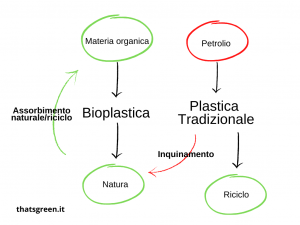 Bioplastica